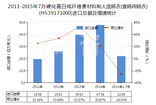 2011-2015年7月硬化蛋白或纖維素材料制人造腸衣(香腸用腸衣)(HS39171000)進口總額及增速統(tǒng)計